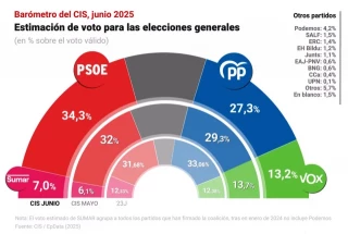 El CIS dispara al PSOE hasta el 34,3% tras el 'caso Leire' y logra su máxima ventaja sobre el PP