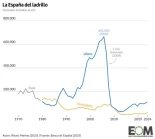 Del ladrillazo al desplome de la vivienda protegida: la evolución de la construcción de casas en España