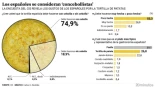 Encuesta CIS. España es 'concebollista': tres de cada cuatro ciudadanos prefieren la tortilla con cebolla y más de la mitad, poco hecha