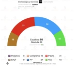 Encuesta Comunitat Valenciana (DyS 8-O): Carlos Mazón volvería a ser President