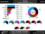 Últimas encuestas electorales sobre la tendencia electoral para las elecciones al Bundestag (GER)