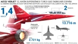 Así es el Hürjet, el caza de entrenamiento que Defensa ha comprado a Turquía pero que se construirá en España
