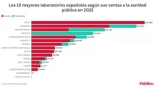 Los nombres ocultos del gasto farmacéutico: 15 empresas españolas facturan 2.700 millones a la sanidad pública