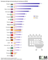 Permisos que no bastan: la brecha en las bajas de maternidad y paternidad