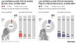 Casi dos de cada diez mujeres jóvenes han sufrido violencia machista y acoso sexual en España