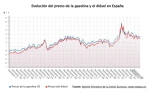 Los carburantes suman cuatro semanas de subidas y el diésel toca máximos de marzo y la gasolina de julio