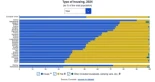 Eurostat: distribución de la población por tipo de vivienda (casa, piso u otro) entre los países de la UE 2024 [EN]