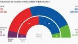 Elecciones en Extremadura: El PP mejora su resultado en Extremadura, pero seguirá necesitando a Vox, más fuerte que en 2023