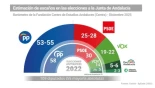 PP-A se queda al borde de la mayoría absoluta tras la crisis de los cribados y sólo crecería Vox, según el CIS andaluz