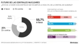 Más de la mitad de los extremeños está a favor de ampliar la vida útil de la central nuclear de Almaraz