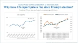 ¿Por qué subieron los precios de exportación de EEUU tras la elección de Donald Trump? [en]