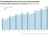 La bola de nieve de la deuda pública seguirá creciendo en 2026, con emisión récord en la zona euro