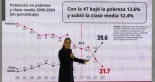 Por primera vez en México hay más clase media (39.6%) que pobres (21.7%), destaca CSP