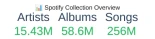Anna's Archive se descarga 300 Tb de música de Spotify, 86 millones de canciones, el 99.6% de lo que es escuchado y los pondrá a disposición pública en torrents