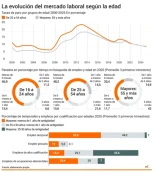 Evolución del mercado laboral español en los últimos 25 años según edad
