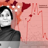 El Madrid de Ayuso: mucha "fruta", pero la calidad de vida cojea en la comunidad más rica de España