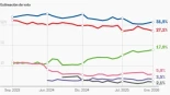 Vox se dispara al 18% y eleva a 13 puntos la ventaja del bloque de la derecha sobre la izquierda