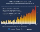 2025 fue el tercer año más cálido jamás registrado, con una temperatura media de 14,97ºC, según Copernicus