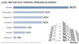 La vivienda, el clima político y la inmigración, los principales problemas para más de la mitad de los españoles