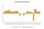 El PIB creció un 2,8% en 2025, siete décimas menos, tras acelerarse en el último trimestre un 0,8%