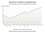 La Seguridad Social pierde 270.782 afiliados en enero y arranca el año con 21,5 millones de ocupados