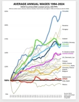 Los salarios en España llevan estancados 30 años