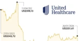 UnitedHealth registra la primera caída de ingresos anuales en más de 30 años