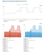 Los servicios de ajuste se disparan este febrero con tanta producción renovable y hacen que no se note la caída del precio mayorista en la factura