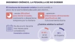 Sanidad no financia el único fármaco para el insomnio crónico