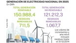 Por qué y cómo la energía nuclear y renovables se apoyan y se necesitan