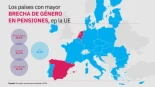 La brecha de género en pensiones alcanza el 41% en España, el segundo peor dato de la UE