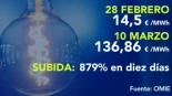 La guerra en Oriente Prximo dispara el precio de la luz un 900% en solo diez das