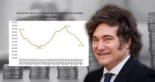 La Argentina de Milei, en "recesión profunda": el segundo país con mayor caída industrial, por detrás de la Hungría de Orbán