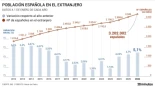 El número de españoles residentes en el extranjero creció el año pasado un 5,1%, la mayor subida desde 2016