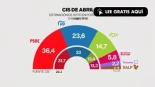 El CIS dispara al PSOE hasta el 36,4% de los votos