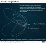 Por qué los científicos creen que están cerca de resolver el misterio del "Planeta 9" (y cuál es el rol de Chile en esta búsqueda)