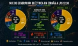 El gráfico que cuestiona el relato de REE sobre el apagón: gas y nuclear casi duplican hoy su peso