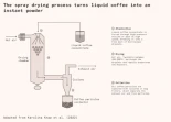 La creación del café instantáneo [Eng]