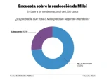 El experimento liberticida de Milei explota: solo el 26,5% ve probable votarle en 2027