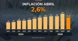 (Argentina) La inflación fue de 2,6% en abril y acumuló 32,4% en los últimos doce meses