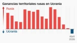 La racha de victorias de Rusia en Ucrania ha terminado