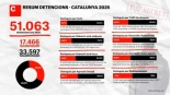 Los Mossos en 2025 hicieron 51.063 detenciones en Cataluña: un 65,8%, personas de nacionalidad extranjera (CAT)