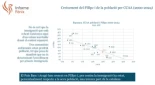 Informe Fènix: cómo frenar la decadencia de Catalunya y fomentar la cohesión social