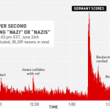 Tweets que contenían la palabra nazi o nazis durante el partido USA-Alemania