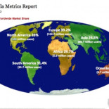 Firefox ya ostenta el 30% de la cuota de mercado mundial