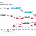 El PP cae 13 puntos y el PSOE 6. IU y UPyD suben 6 puntos cada uno