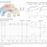 El PP pierde un tercio de sus votos pero sigue por delante del PSOE