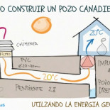Cómo construir un pozo canadiense: Un sistema de climatización que utiliza la energía del subsuelo