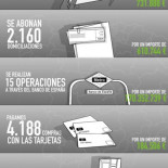 Cada minuto se mueven 174 millones € en el sistema financiero, equivalen a la nómina de 93.000 trabajadores (Infografía)