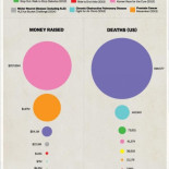 Las enfermedades que provocan más muertes en los Estaods Unidos versus las que logran mayores donaciones